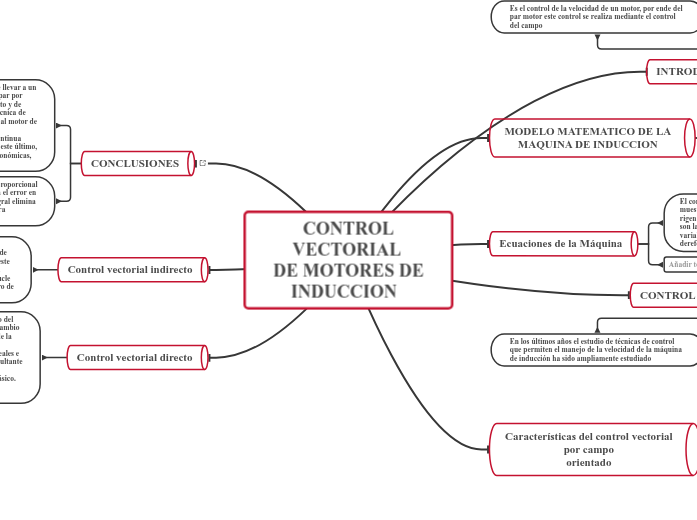 CONTROL VECTORIAL DE MOTORES DE INDUCCION Mind Map